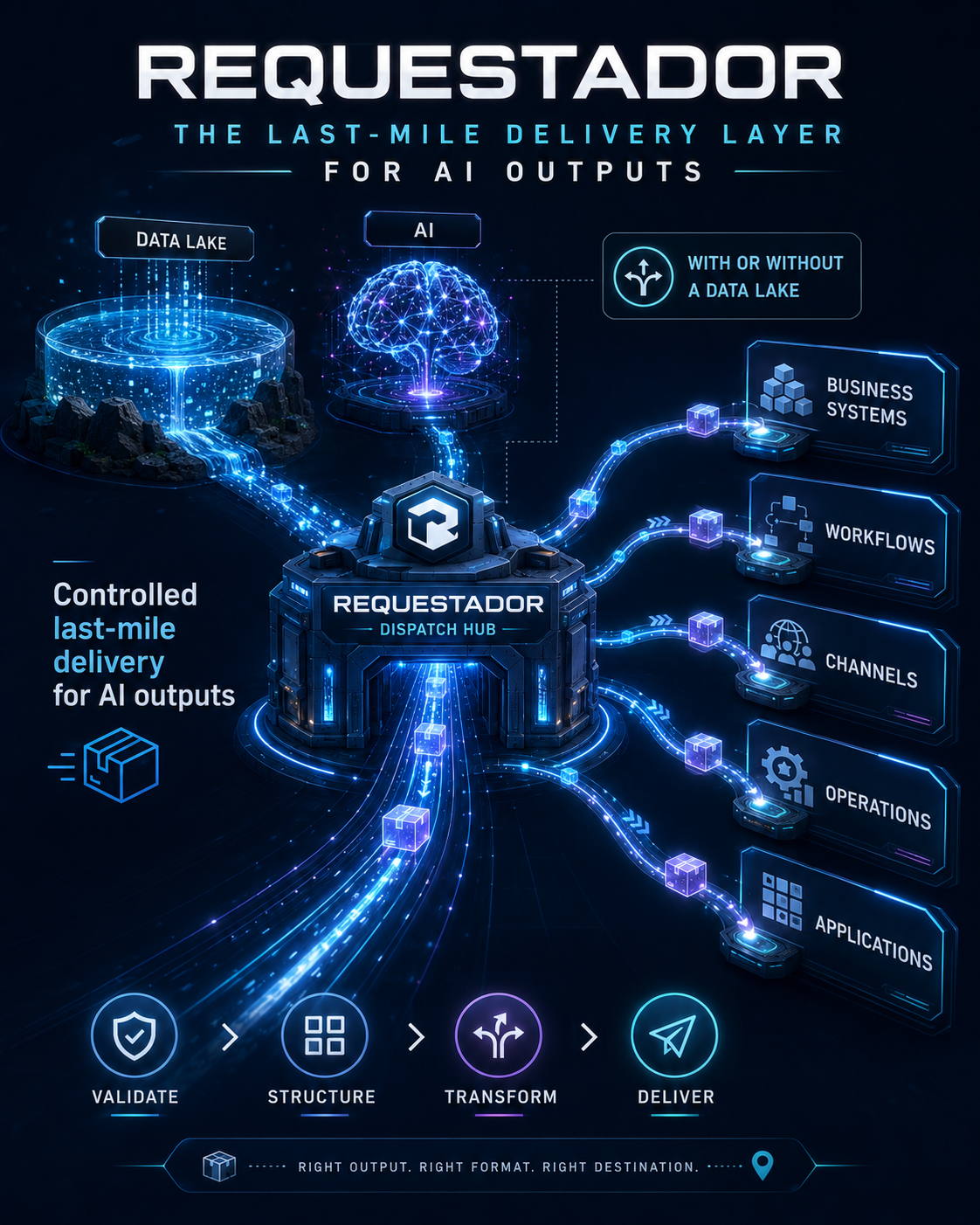 Requestador: The Last-Mile Delivery Layer for AI in Business Systems